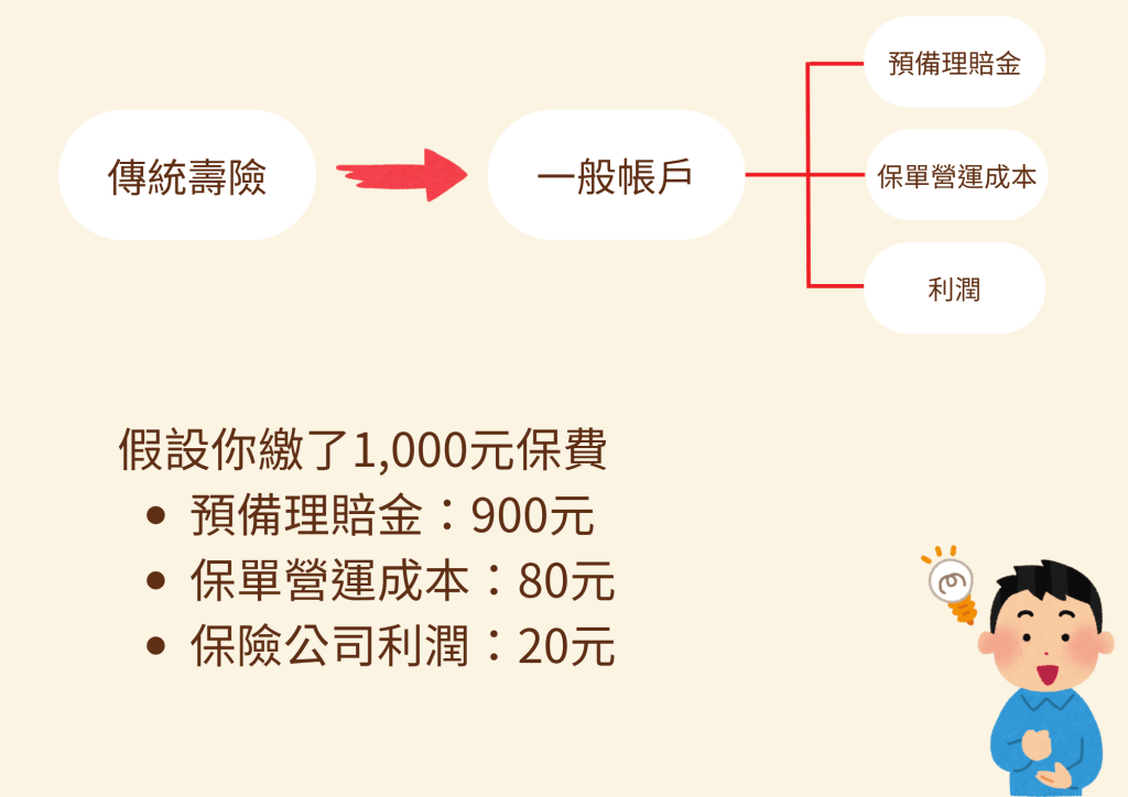 【2025│投資型保單】投資型保險大解析,其實資深業務只買「這種」保單,優缺點比較+10大QA 2 投資型保單