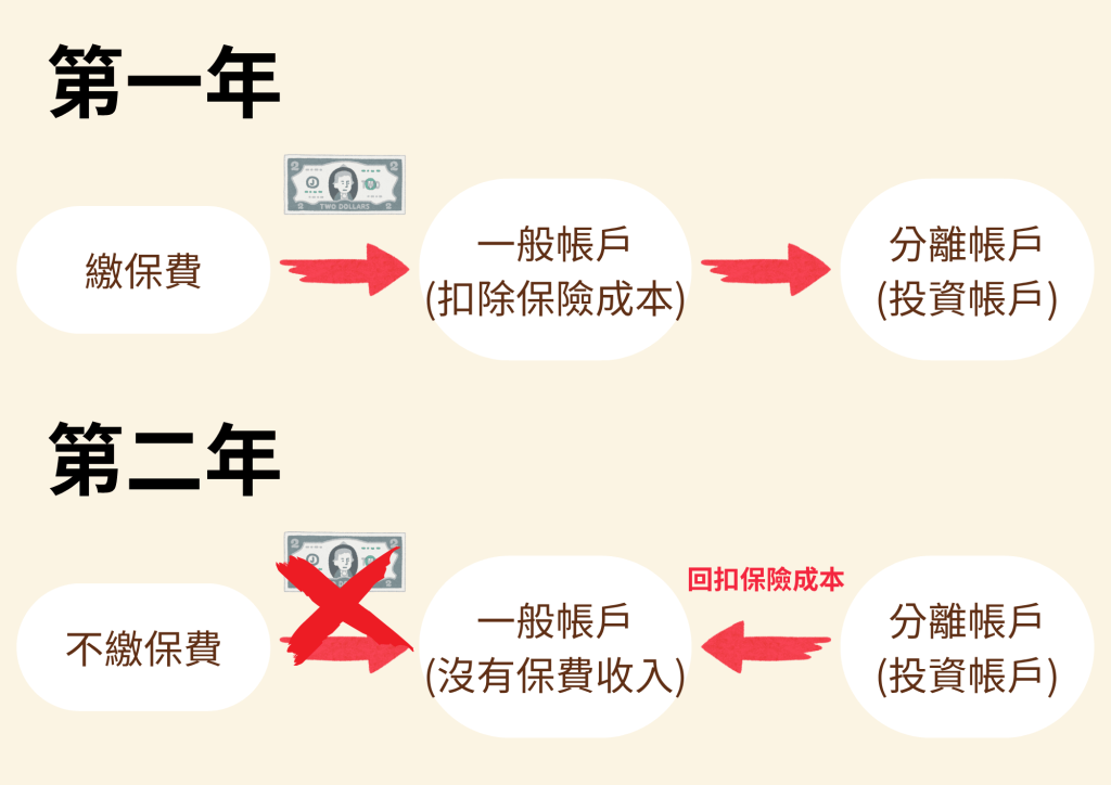 【2025│投資型保單】投資型保險大解析,其實資深業務只買「這種」保單,優缺點比較+10大QA 7 投資型保單